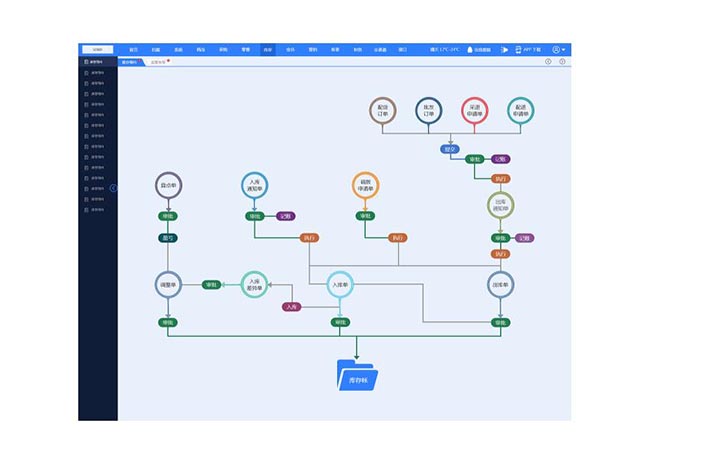 为什么要进行跨境电商ERP系统开发